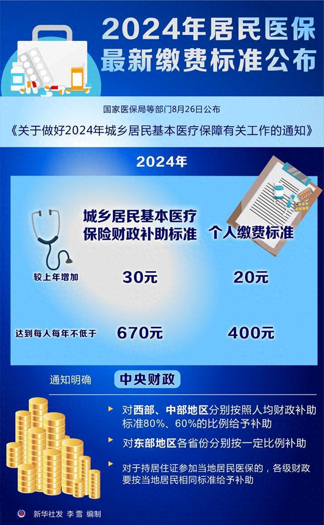 2024年最新居民医保缴费标准一览